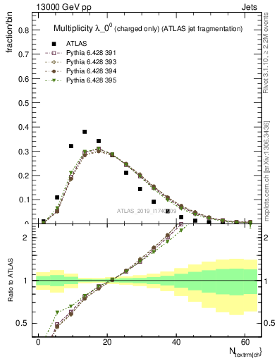 Plot of j.nch in 13000 GeV pp collisions