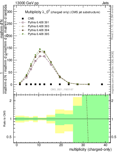 Plot of j.nch in 13000 GeV pp collisions