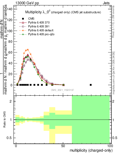 Plot of j.nch in 13000 GeV pp collisions