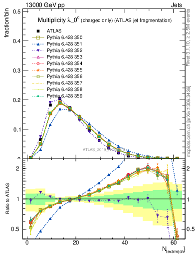 Plot of j.nch in 13000 GeV pp collisions