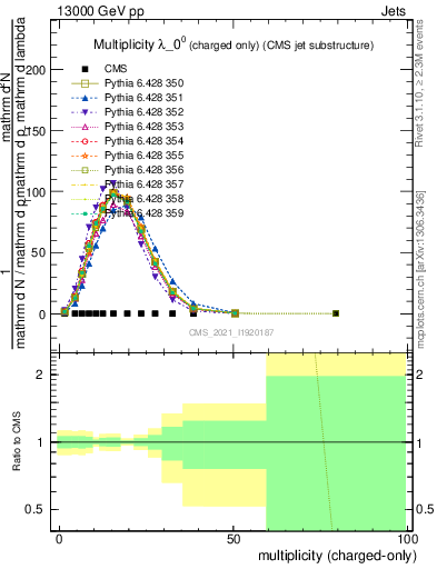 Plot of j.nch in 13000 GeV pp collisions