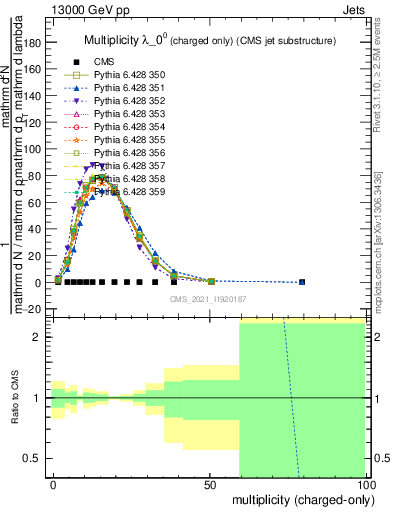 Plot of j.nch in 13000 GeV pp collisions