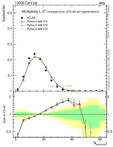 Plot of j.nch in 13000 GeV pp collisions