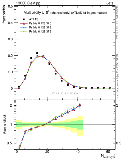 Plot of j.nch in 13000 GeV pp collisions