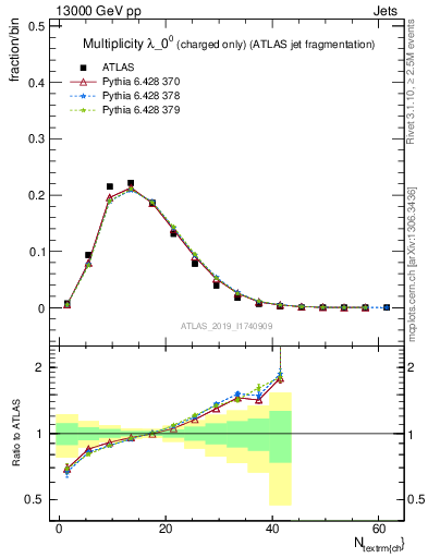 Plot of j.nch in 13000 GeV pp collisions