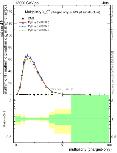 Plot of j.nch in 13000 GeV pp collisions
