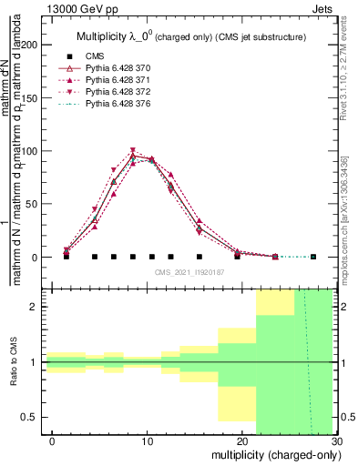 Plot of j.nch in 13000 GeV pp collisions