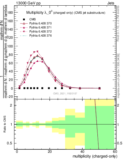 Plot of j.nch in 13000 GeV pp collisions