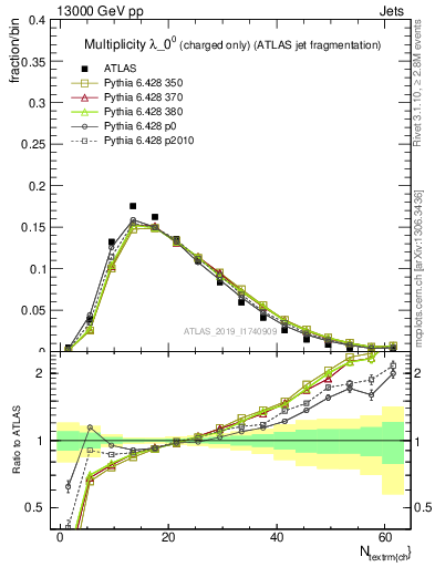 Plot of j.nch in 13000 GeV pp collisions