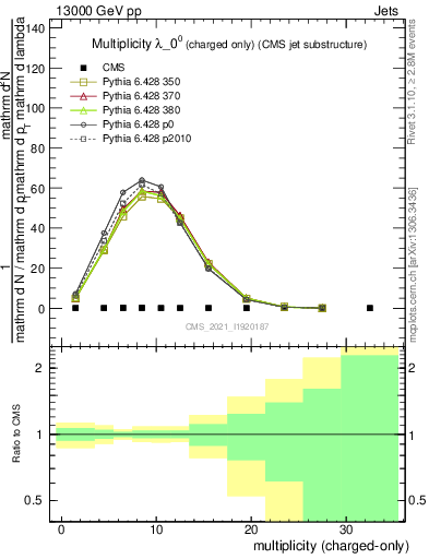 Plot of j.nch in 13000 GeV pp collisions