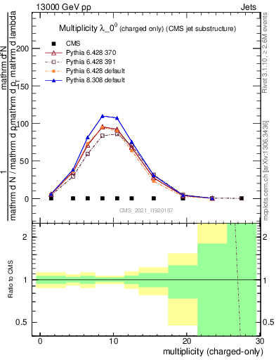 Plot of j.nch in 13000 GeV pp collisions