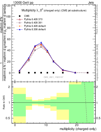 Plot of j.nch in 13000 GeV pp collisions