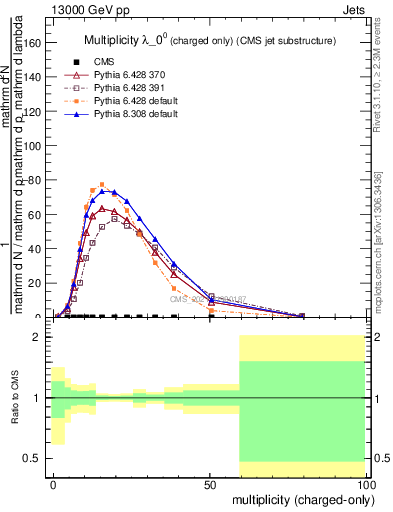 Plot of j.nch in 13000 GeV pp collisions