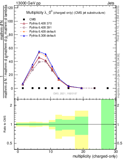 Plot of j.nch in 13000 GeV pp collisions