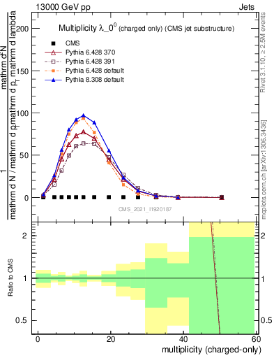Plot of j.nch in 13000 GeV pp collisions