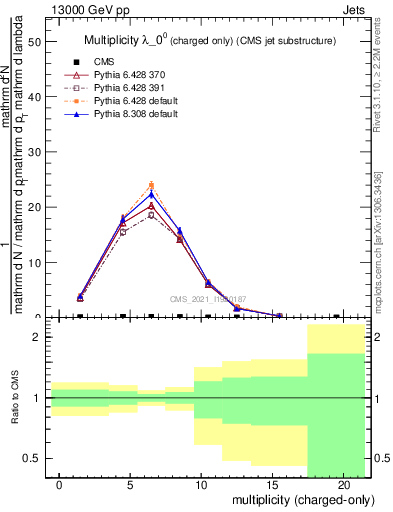 Plot of j.nch in 13000 GeV pp collisions