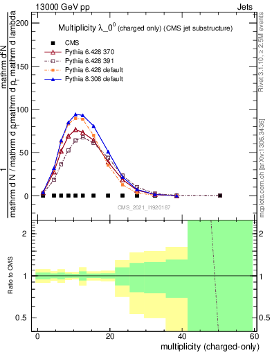 Plot of j.nch in 13000 GeV pp collisions