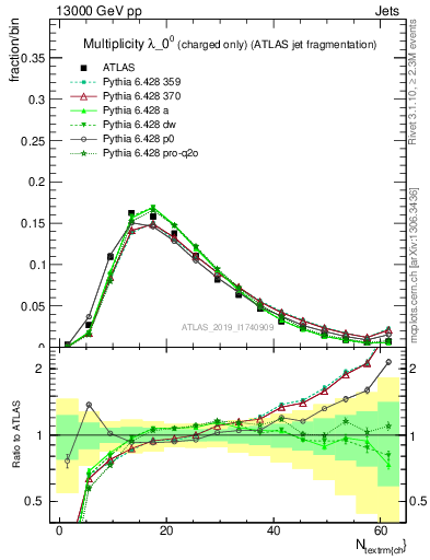 Plot of j.nch in 13000 GeV pp collisions