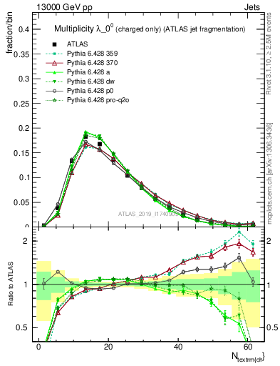 Plot of j.nch in 13000 GeV pp collisions