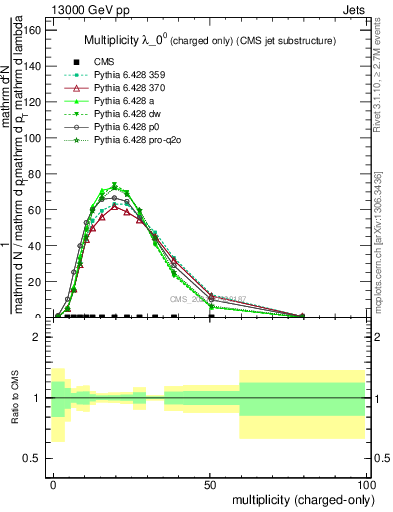 Plot of j.nch in 13000 GeV pp collisions