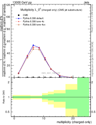 Plot of j.nch in 13000 GeV pp collisions