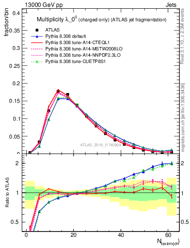 Plot of j.nch in 13000 GeV pp collisions