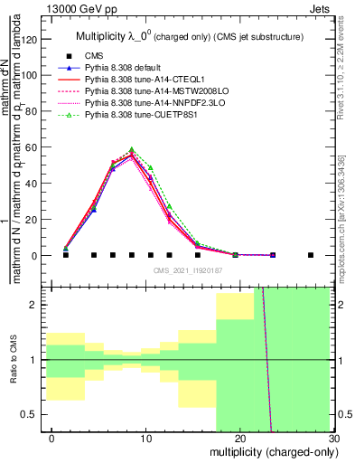 Plot of j.nch in 13000 GeV pp collisions
