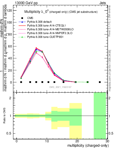 Plot of j.nch in 13000 GeV pp collisions