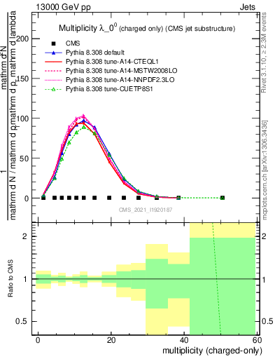 Plot of j.nch in 13000 GeV pp collisions