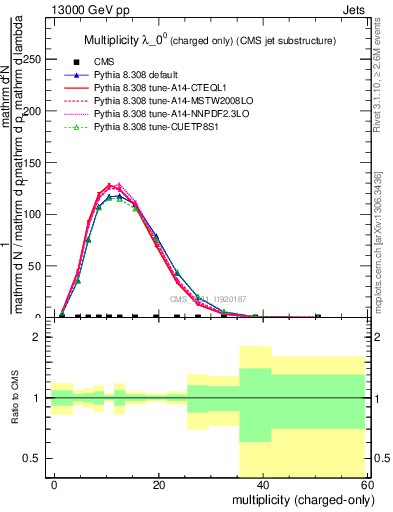 Plot of j.nch in 13000 GeV pp collisions