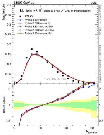 Plot of j.nch in 13000 GeV pp collisions