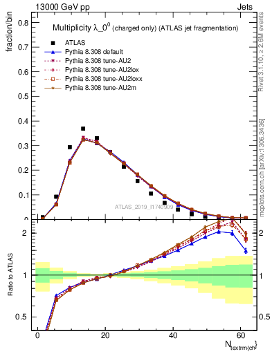 Plot of j.nch in 13000 GeV pp collisions