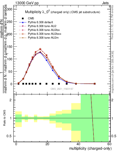 Plot of j.nch in 13000 GeV pp collisions