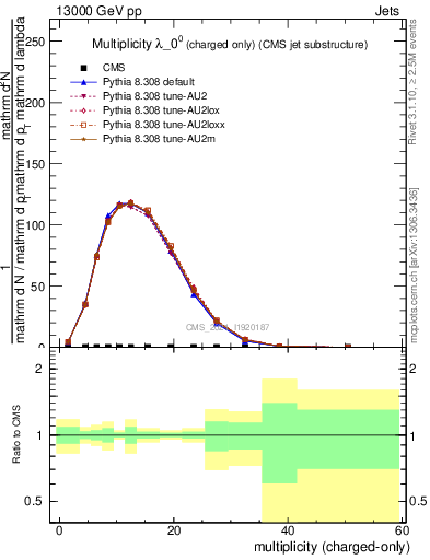 Plot of j.nch in 13000 GeV pp collisions
