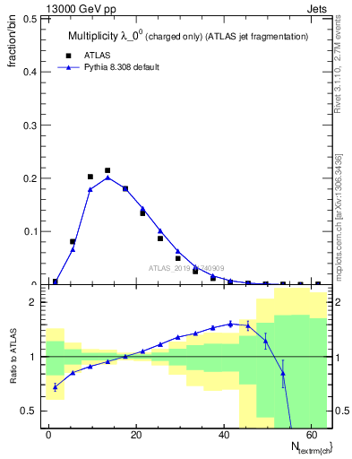Plot of j.nch in 13000 GeV pp collisions