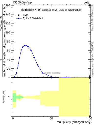 Plot of j.nch in 13000 GeV pp collisions