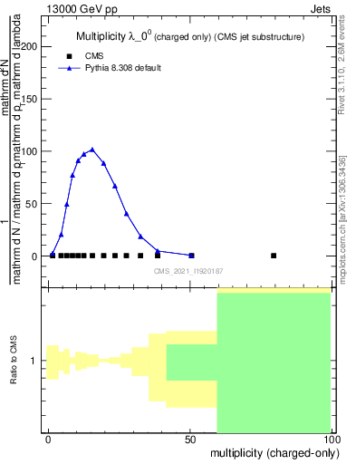 Plot of j.nch in 13000 GeV pp collisions