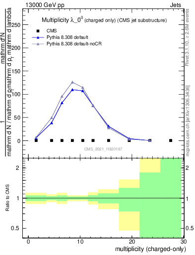Plot of j.nch in 13000 GeV pp collisions
