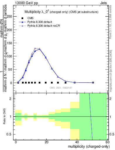 Plot of j.nch in 13000 GeV pp collisions