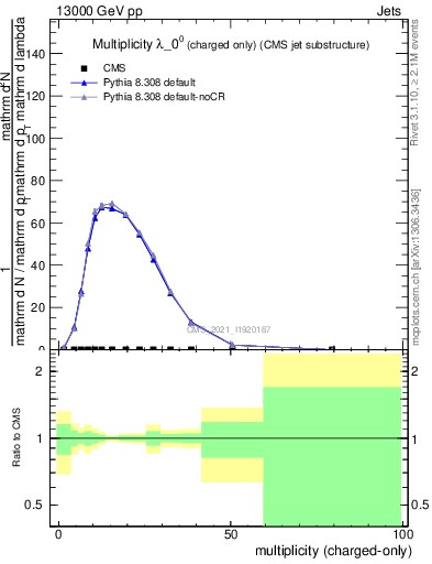 Plot of j.nch in 13000 GeV pp collisions