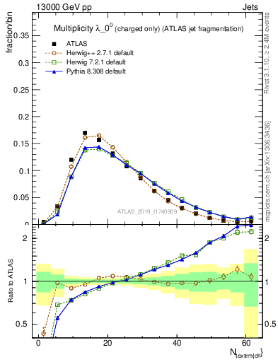 Plot of j.nch in 13000 GeV pp collisions