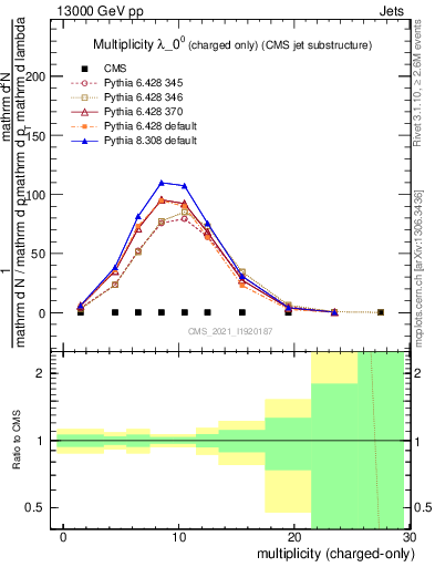 Plot of j.nch in 13000 GeV pp collisions