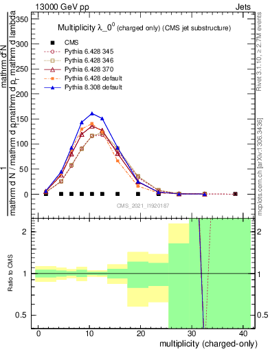 Plot of j.nch in 13000 GeV pp collisions