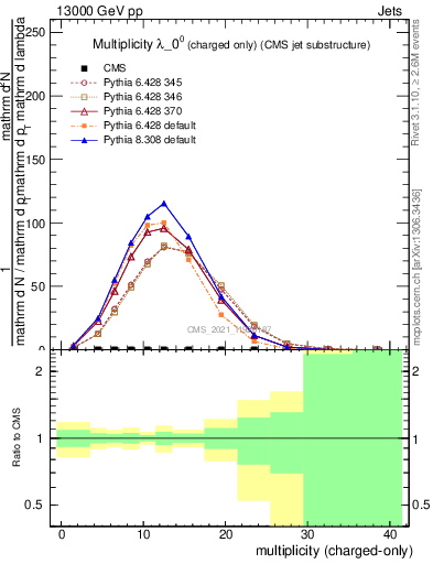 Plot of j.nch in 13000 GeV pp collisions