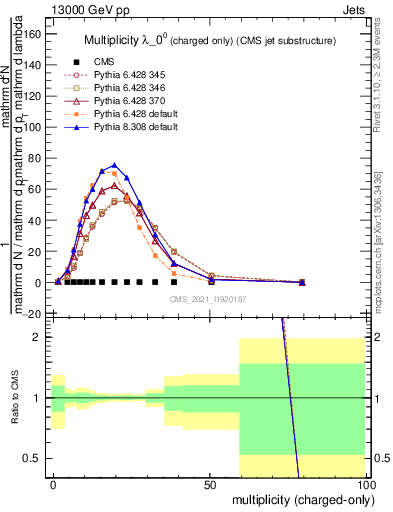 Plot of j.nch in 13000 GeV pp collisions