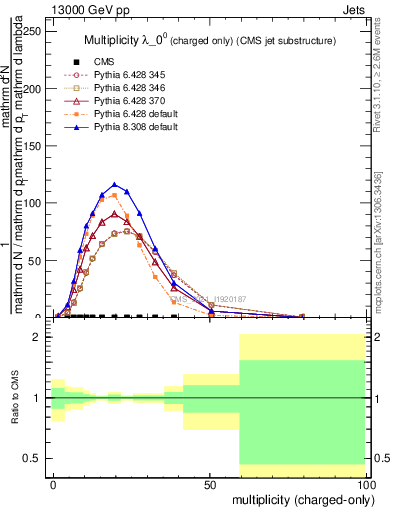Plot of j.nch in 13000 GeV pp collisions