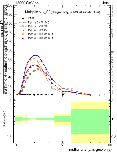 Plot of j.nch in 13000 GeV pp collisions