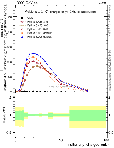 Plot of j.nch in 13000 GeV pp collisions