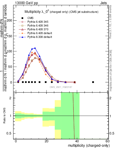 Plot of j.nch in 13000 GeV pp collisions
