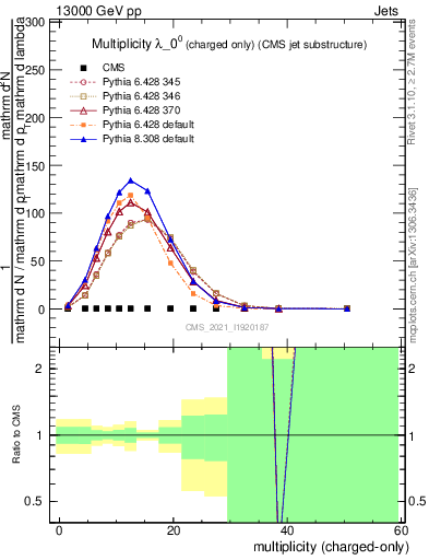 Plot of j.nch in 13000 GeV pp collisions
